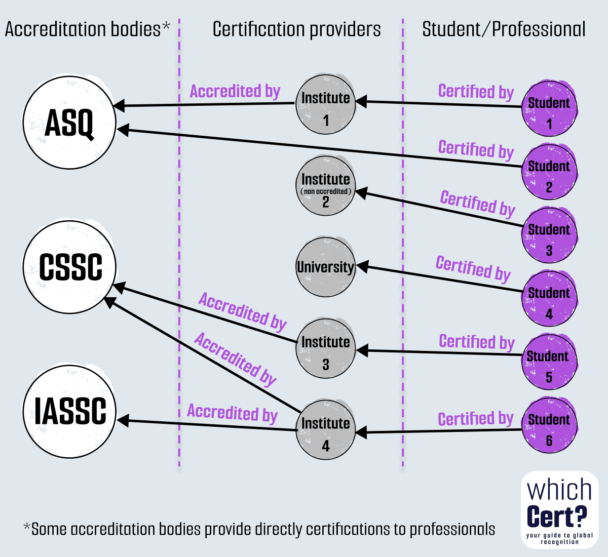 Six Sigma accreditation system recognized accreditation bodies can give accreditations to one or more certification providers, an some provide directly certification to students or professionals