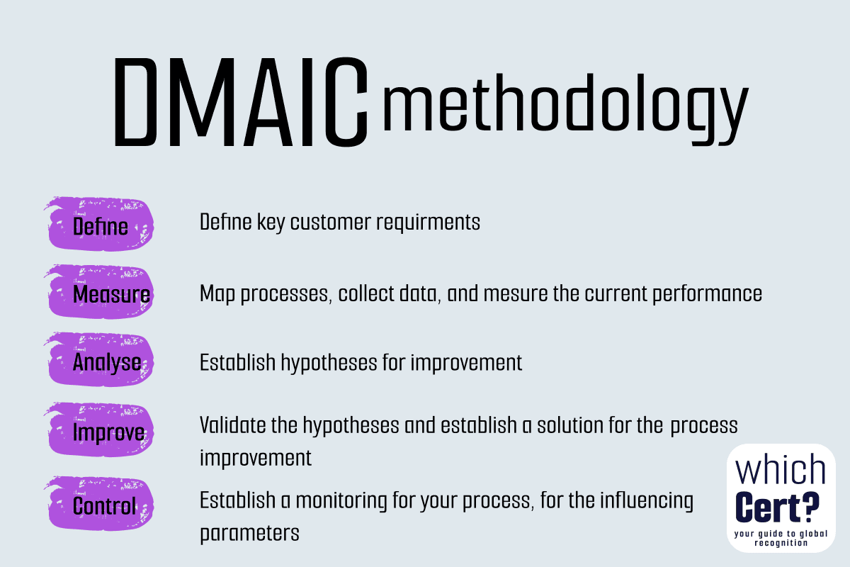 DMAIC Methodology Dmaic methodology described: define, measure, analyse, improve and control