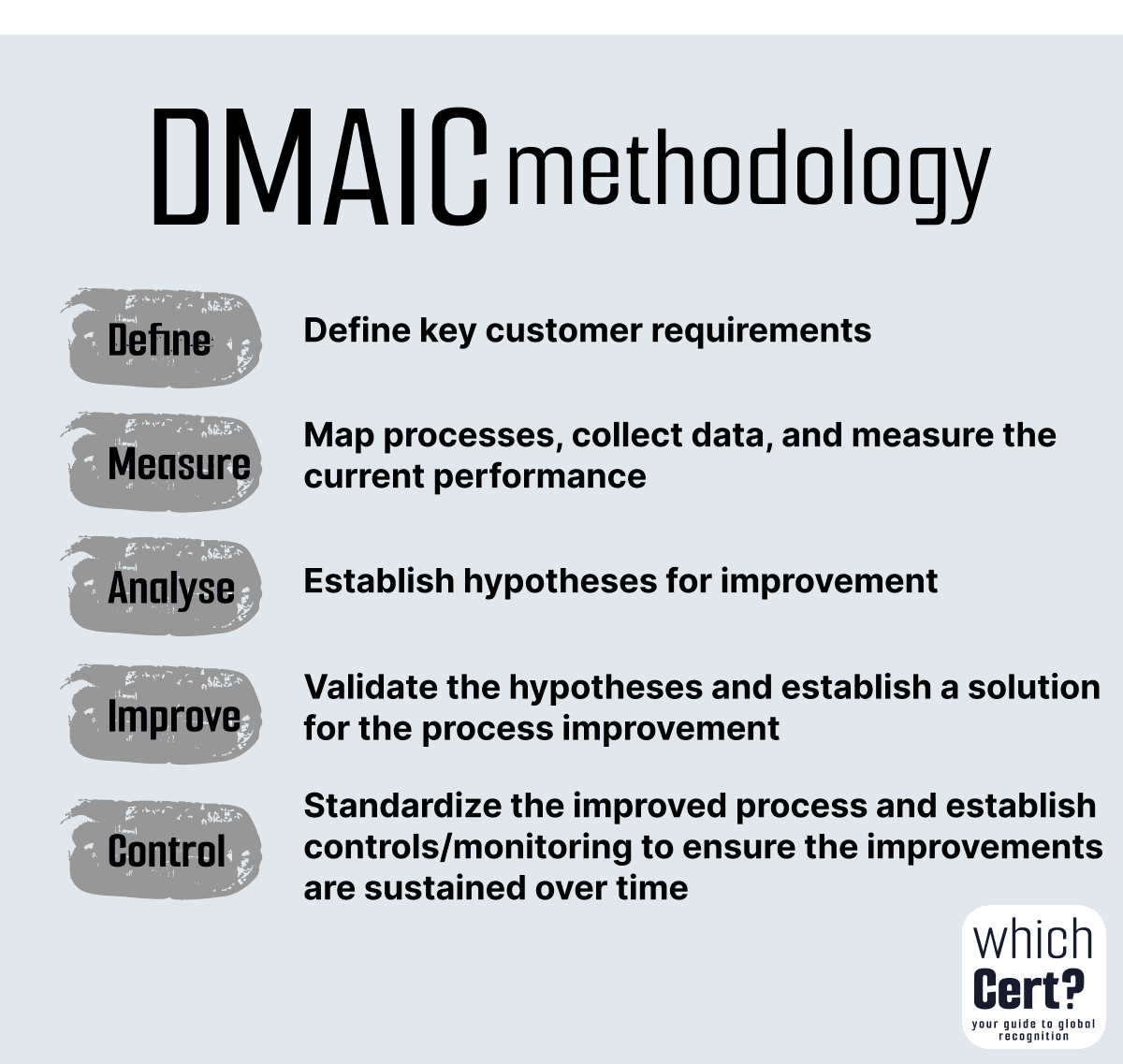 dmaic-methodology Define key customer requirements, process mapping, data collection, performance measurement, hypothesis testing, process improvement, standardization, quality management, certification process, etc.