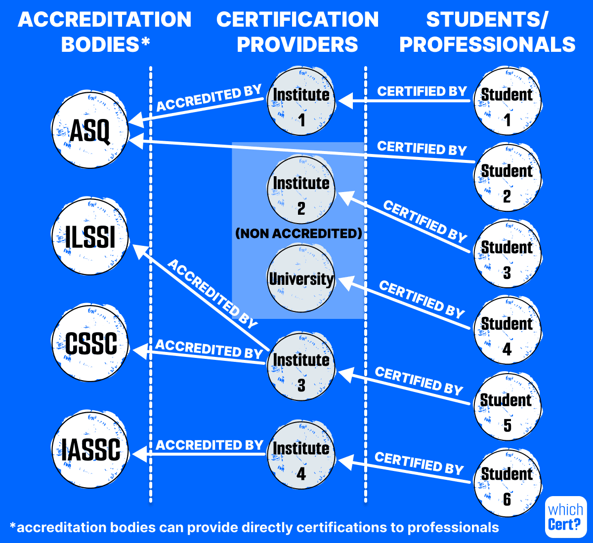 six-sigma-accreditation-system What are the accreditation bodies for lean six sigma certification: ASQ, ILSSI, IASSC and CSSC