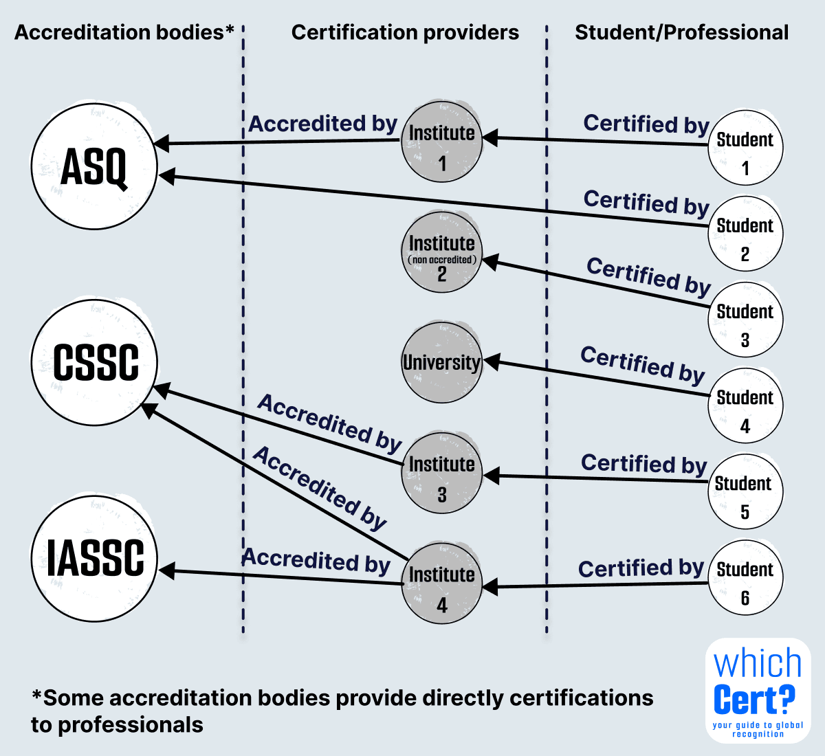 What are the accreditation bodies f