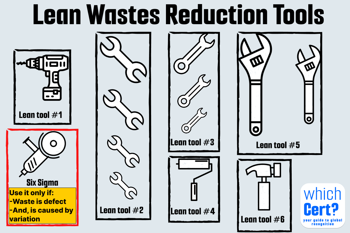 Lean Six Sigma vs Six Sigma, Is 6 sigma part of Lean?