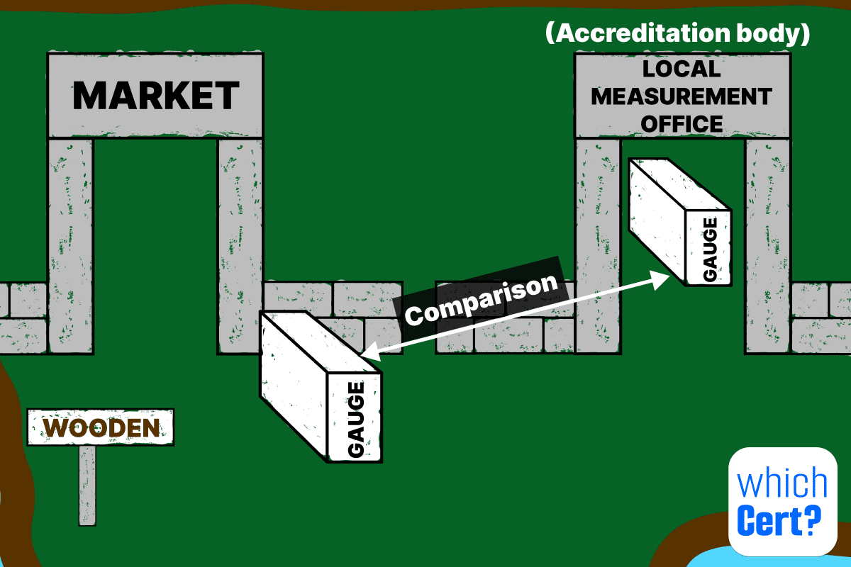 accreditation-example the market gauge is checked by the local measurement office using their own rock reference gauge