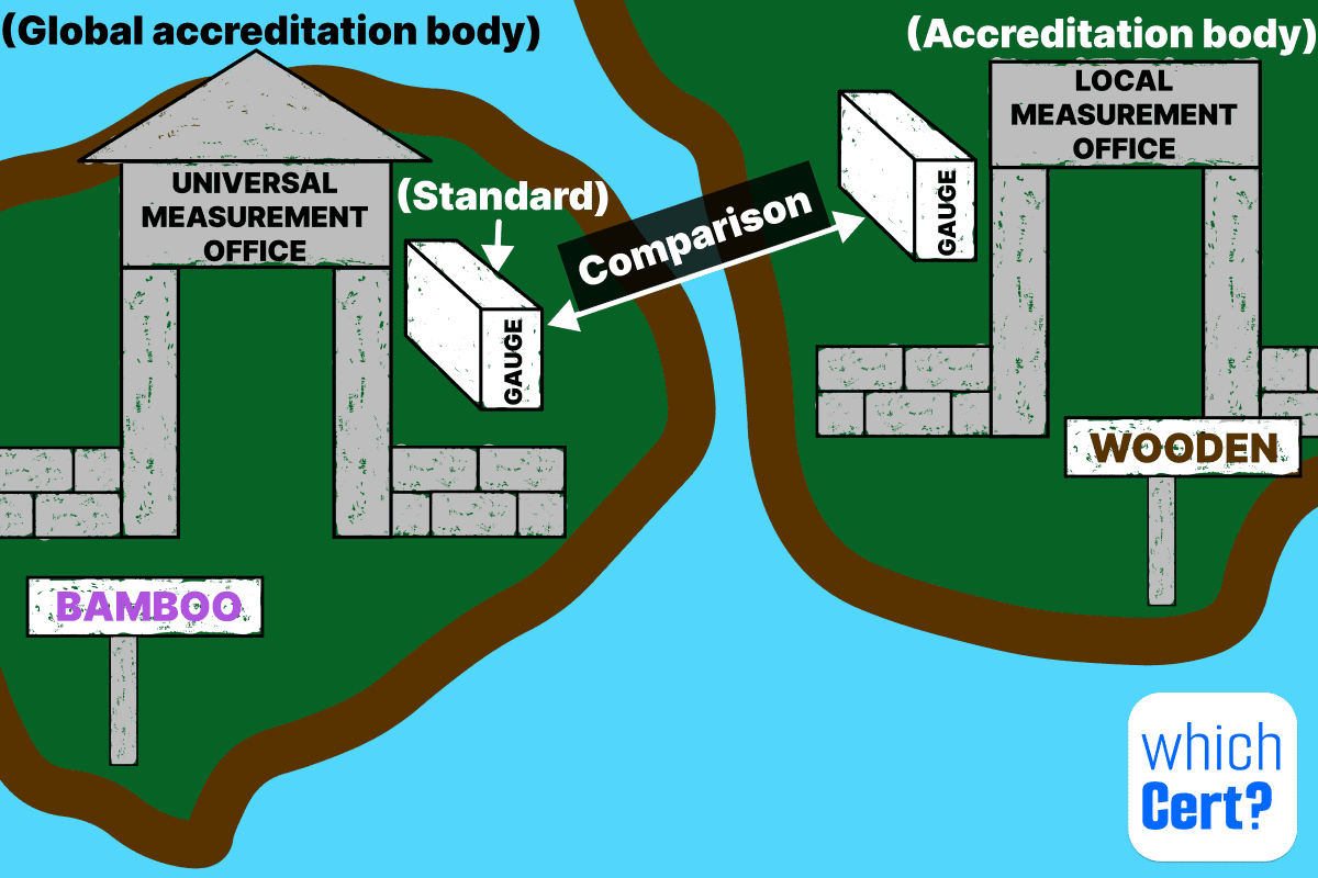 universal-accreditation-system-example the universal measurement office verifies that the gauges in each village math exactly the length of its reference gauge