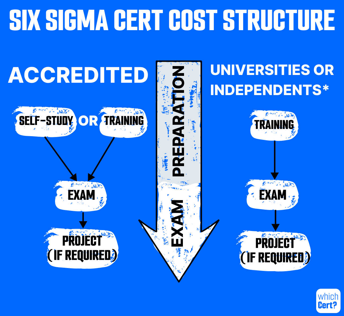 lean six sigma certification cost structure (preparation + exam phases)