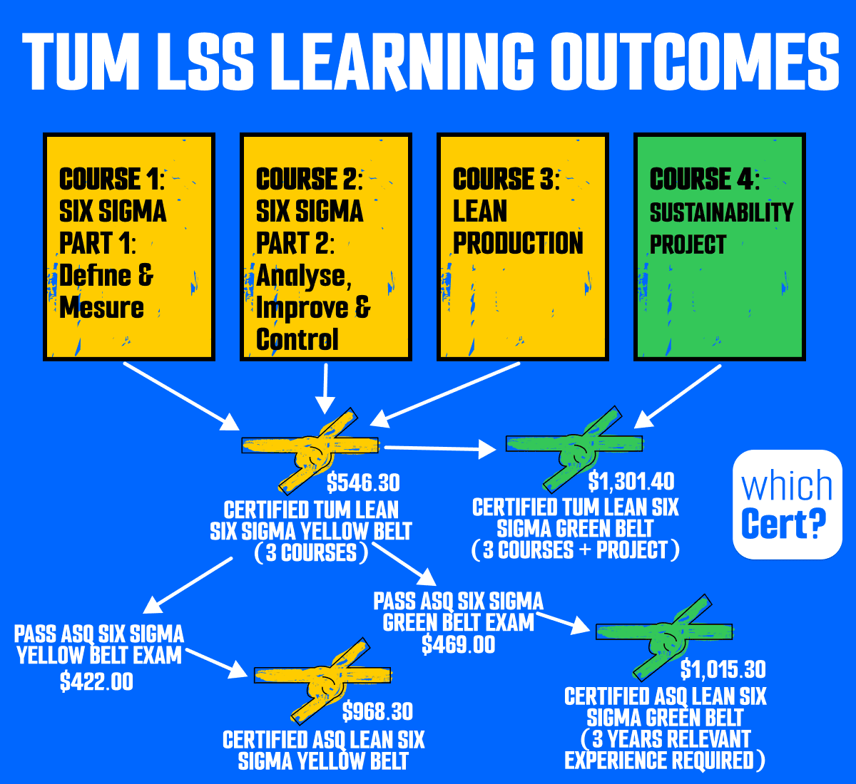 tum asq lean six sigma certification green belt yellow belt by learning through tum program