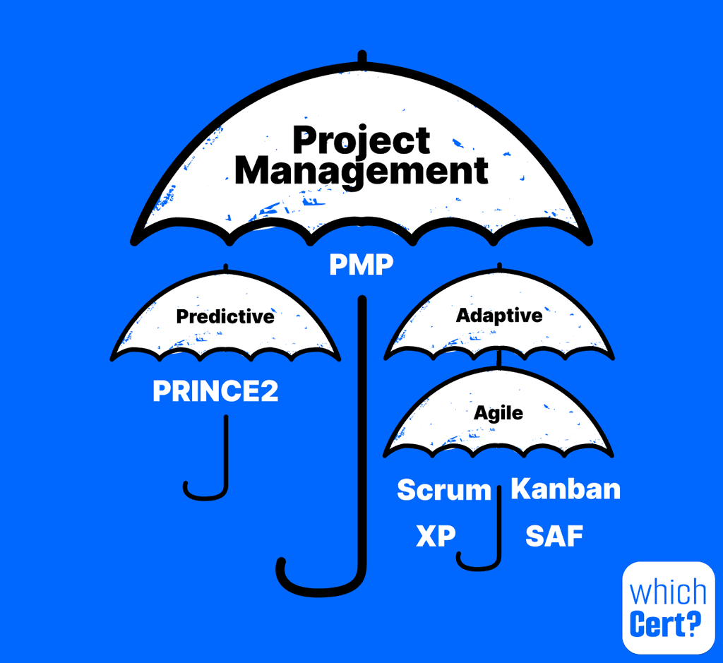 project-management-certifications pmp vs agile vs scrum vs kanban vs safe vs prince2 vs xp